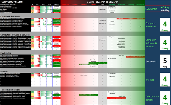SMO Exclusive: Strength Report Technology Sector 2024-11-21 Unchanged at 4.3 Strength Score