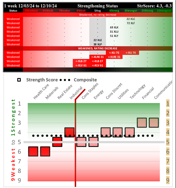 SMO Exclusive: SPDR Sector ETFs Strength Report Tuesday 2024-12-10 WEAKENED -0.3 to 4.3 Strength Score