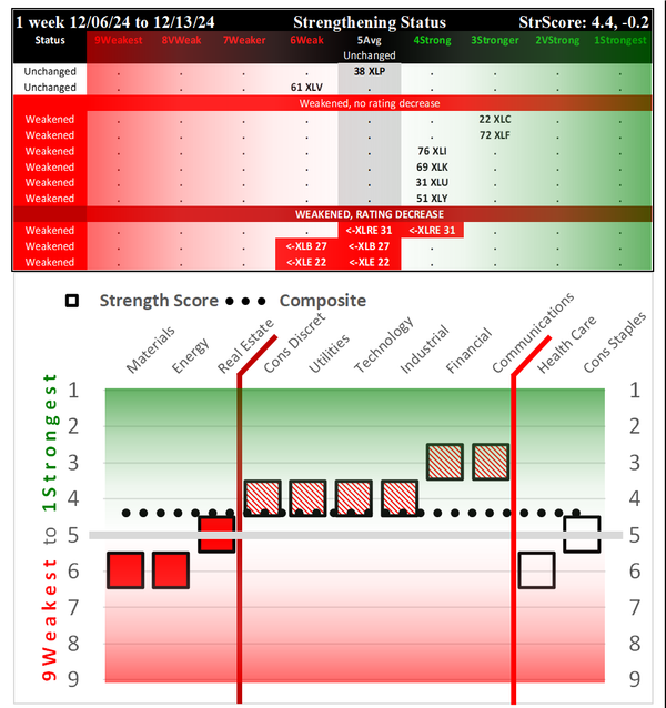 SMO Exclusive: SPDR Sector ETFs Strength Report Friday 2024-12-13 Weakened -0.2 to 4.4 Strength Score