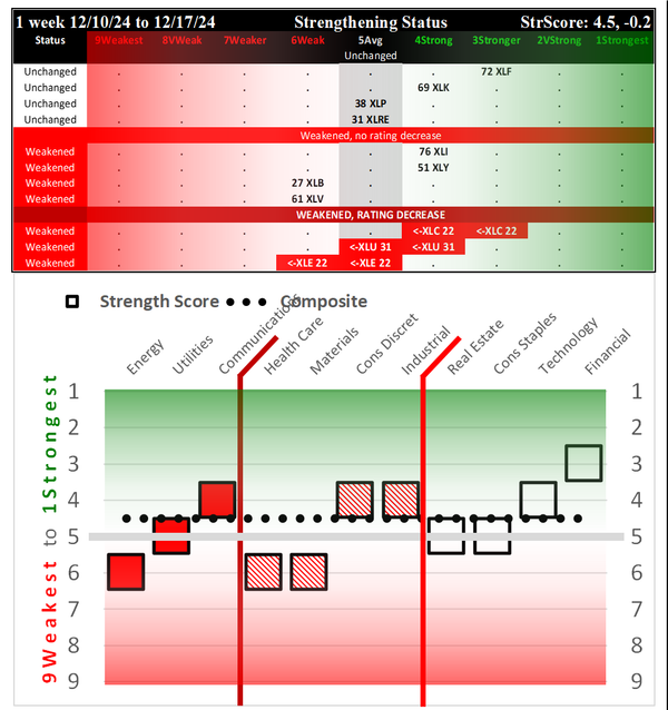 SMO Exclusive: SPDR Sector ETFs Strength Report Tuesday 2024-12-17 Weakened -0.2 to 4.5 Strength Score