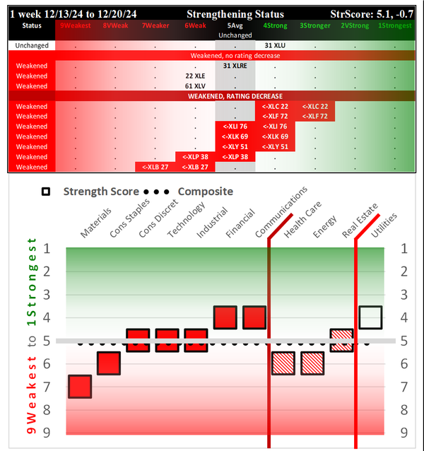 SMO Exclusive: SPDR Sector ETFs Strength Report Friday 2024-12-20 Weakened -0.7 to 5.1 Strength Score