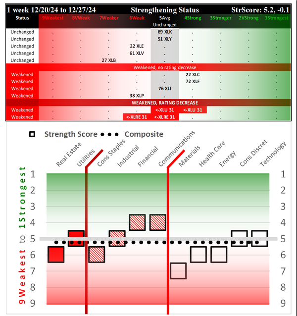SMO Exclusive: SPDR Sector ETFs Strength Report Friday 2024-12-27 Weakened -0.1 to 5.2 Strength Score