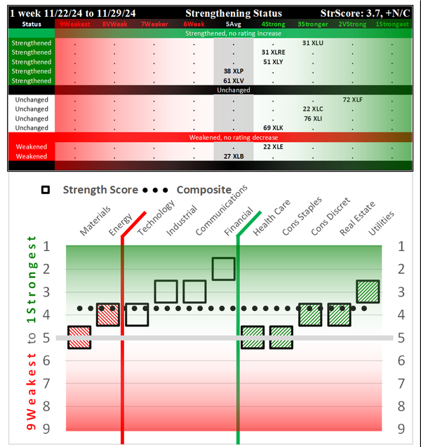 SMO Exclusive: SPDR Sector ETFs Strength Report Friday 2024-11-29 Unchanged at 3.7 Strength Score