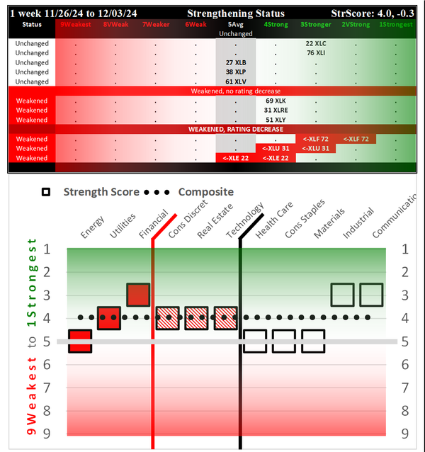 SMO Exclusive: SPDR Sector ETFs Strength Report Tuesday 2024-12-03 Weakened -0.3 to 4.0 Strength Score