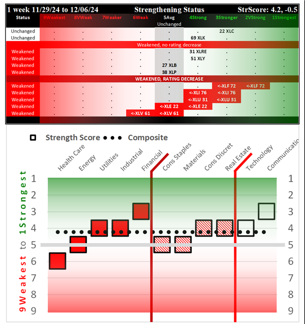 SMO Exclusive: SPDR Sector ETFs Strength Report Friday 2024-12-06 WEAKENED -0.5 to 4.2 Strength Score