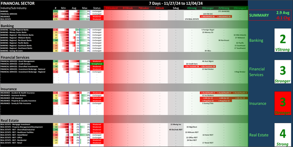 SMO Exclusive: Strength Report Financial Sector 2024-12-04 Weakened -0.1 to 2.9 Strength Score