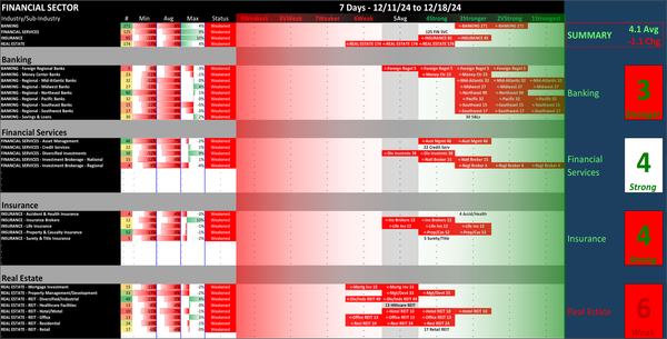 SMO Exclusive: Strength Report Financial Sector 2024-12-18 Weakened -1.1 to 4.1 Strength Score