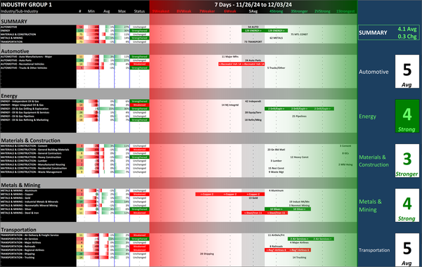SMO Exclusive: Strength Report Industry Group 1 2024-12-03 Strengthened +0.3 to 4.1 Strength Score