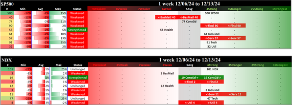 SMO Exclusive: 2024-12-13 SP500 4Strong (Weakened), NDX 4Strong (Unchanged)
