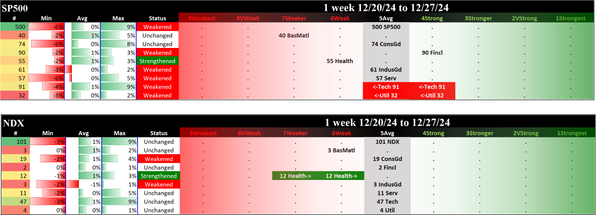SMO Exclusive: 2024-12-27 SP500 5Average (Weakened), NDX 5Average (Unchanged)