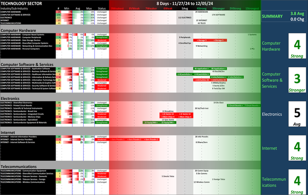 SMO Exclusive: Strength Report Technology Sector 2024-12-05 Unchanged at 3.8 Strength Score