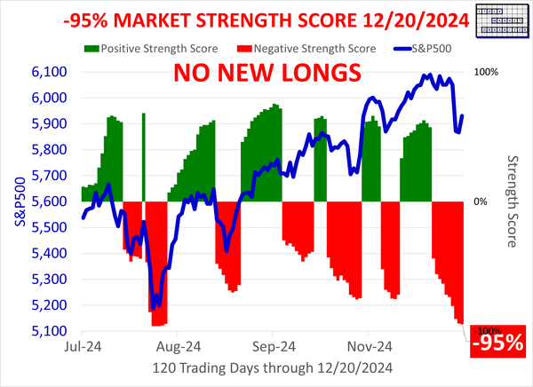 SMO Exclusive: Status Quo, -95% Market Strength Score 2024-12-20 (No New Longs)