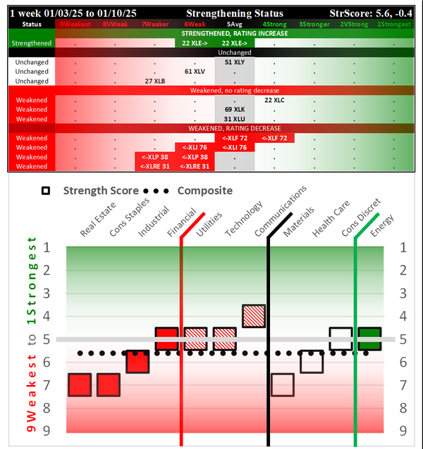 SMO Exclusive: SPDR Sector ETFs Strength Report Friday 2025-01-10 Weakened -0.4 to 5.6 Strength Score