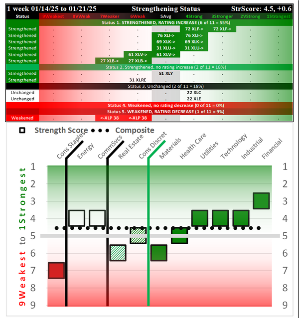 SMO Exclusive: SPDR Sector ETFs Strength Report Tuesday 2025-01-21 Strengthened +0.6 to 4.5 Strength Score