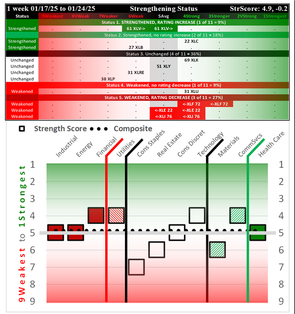 SMO Exclusive: SPDR Sector ETFs Strength Report Friday 2025-01-24 Weakened -0.2 to 4.9 Strength Score