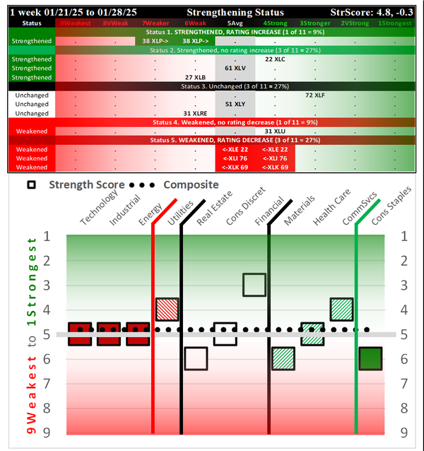 SMO Exclusive: SPDR Sector ETFs Strength Report Tuesday 2025-01-28 Weakened -0.3 to 4.8 Strength Score