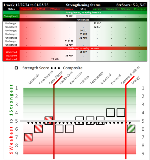 SMO Exclusive: SPDR Sector ETFs Strength Report Friday 2025-01-03 Unchanged at 5.2 Strength Score