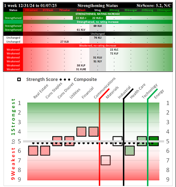 SMO Exclusive: SPDR Sector ETFs Strength Report Tuesday 2025-01-07 Unchanged at 5.2 Strength Score
