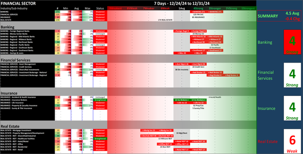 SMO Exclusive: Strength Report Financial Sector 2024-12-31 Weakened -0.4 to 4.5 Strength Score