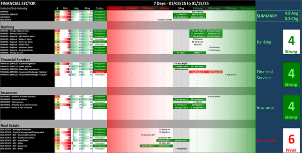 SMO Exclusive: Strength Report Financial Sector 2025-01-15 Strengthened +0.3 to 4.5 Strength Score