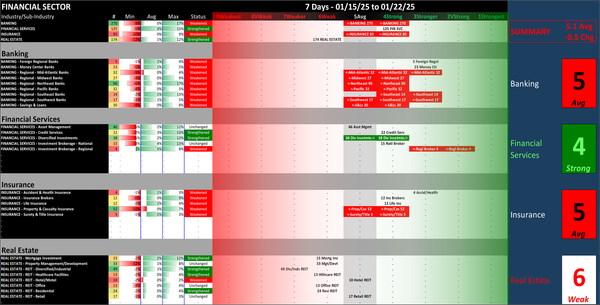 SMO Exclusive: Strength Report Financial Sector 2025-01-22 Weakened -0.5 to 5.1 Strength Score