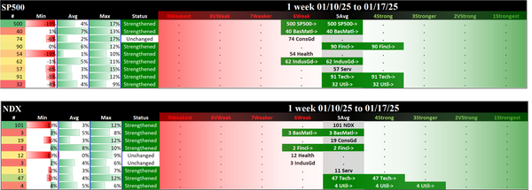 SMO Exclusive: 2025-01-17 SP500 5Average (Strengthened 1 rating), NDX 5Average (Strengthened)