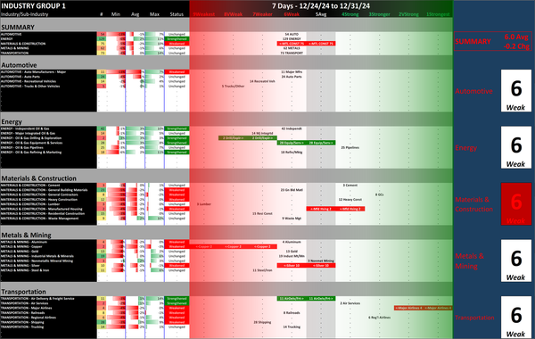 SMO Exclusive: Strength Report Industry Group 1 2024-12-31 Weakened -0.2 to 6.0 Strength Score