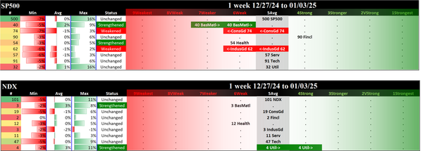 SMO Exclusive: 2025-01-03 SP500 5Average (Unchanged), NDX 5Average (Unchanged)