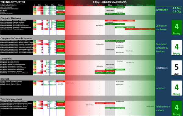 SMO Exclusive: Strength Report Technology Sector 2025-01-16 Strengthened +0.2 to 4.3 Strength Score