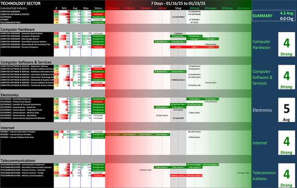 SMO Exclusive: Strength Report Technology Sector 2025-01-23 Unchanged at 4.3 Strength Score