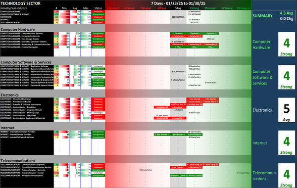 SMO Exclusive: Strength Report Technology Sector 2025-01-30 Unchanged at 4.3 Strength Score