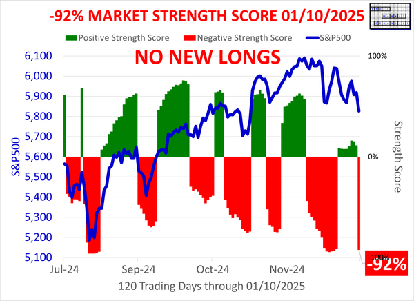 SMO Exclusive: Status Change, -92% Market Strength Score 2025-01-10 (No New Longs)