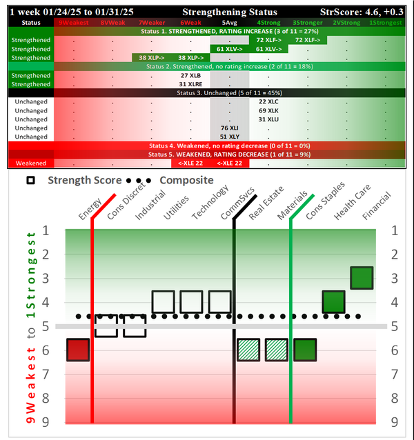 SMO Exclusive: SPDR Sector ETFs Strength Report Friday 2025-01-31 Strengthened +0.3 to 4.6 Strength Score