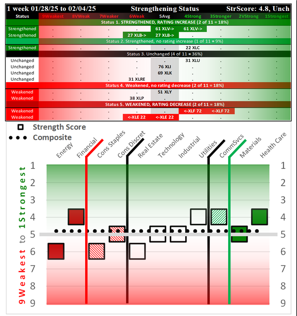 SMO Exclusive: SPDR Sector ETFs Strength Report Tuesday 2025-02-04 Unchanged at 4.8 Strength Score