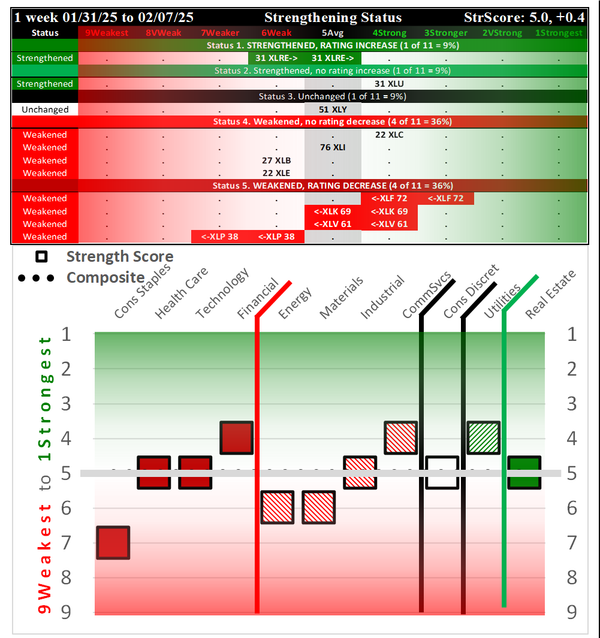 SMO Exclusive: SPDR Sector ETFs Strength Report Friday 2025-02-07 Weakened -0.4 to 5.0 Strength Score