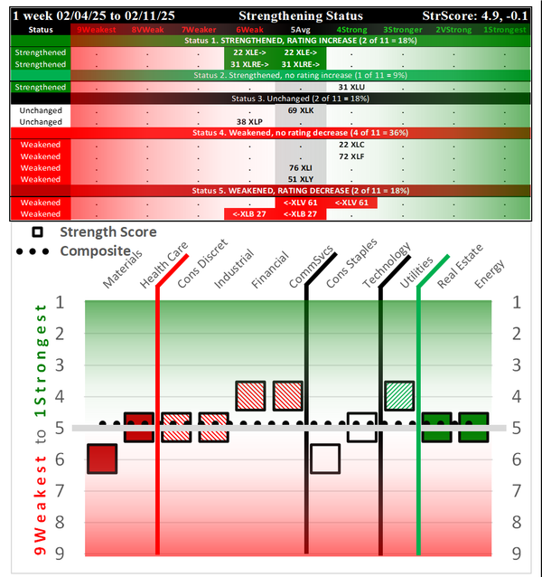 SMO Exclusive: SPDR Sector ETFs Strength Report Tuesday 2025-02-11 Weakened -0.1 to 4.9 Strength Score