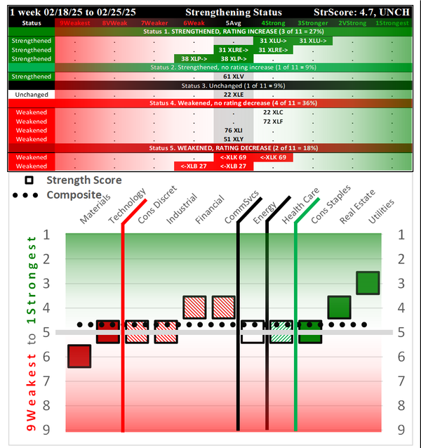 SMO Exclusive: SPDR Sector ETFs Strength Report Tuesday 2025-02-25 Unchanged at 4.7 Strength Score