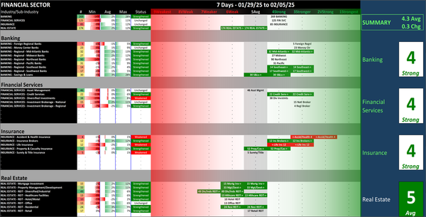 SMO Exclusive: Strength Report Financial Sector 2025-02-05 Strengthened +0.3 to 4.3 Strength Score