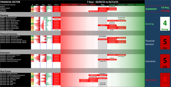 SMO Exclusive: Strength Report Financial Sector 2025-02-12 Weakened -0.6 to 4.9 Strength Score