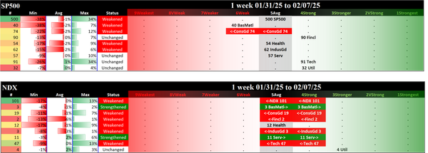 SMO Exclusive: 2025-02-07 SP500 5Average (Weakened), NDX 5Average (Weakened 1 Rating)