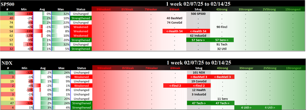 SMO Exclusive: 2025-02-14 SP500 5Average (Unchanged), NDX 5Average (Unchanged)