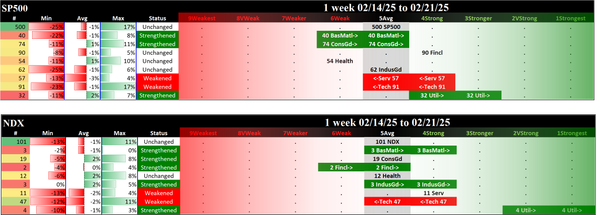 SMO Exclusive: 2025-02-21 SP500 5Average (Unchanged), NDX 5Average (Unchanged)