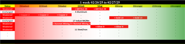 Metals & Mining Industry 2025-02-27: 6Weak strength rating (Weakened one rating)