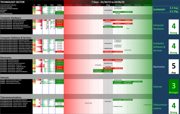 SMO Exclusive: Strength Report Technology Sector 2025-02-06 Strengthened +0.1 to 4.2 Strength Score