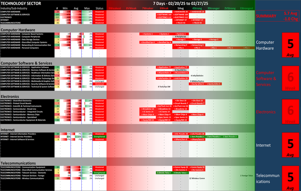 SMO Exclusive: Strength Report Technology Sector 2025-02-27 Weakened -1.0 to 5.7 Strength Score