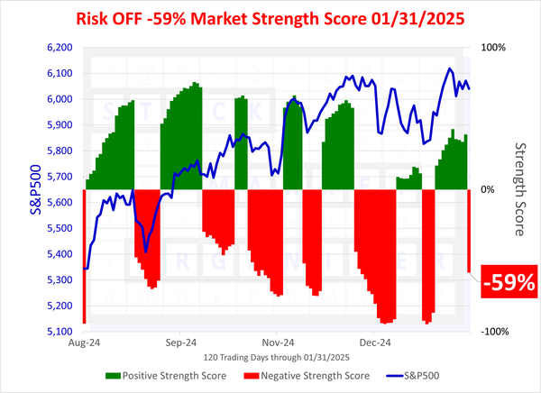 SMO Exclusive: Status Change, -59% Market Strength Score 2025-01-31 (Risk Off)