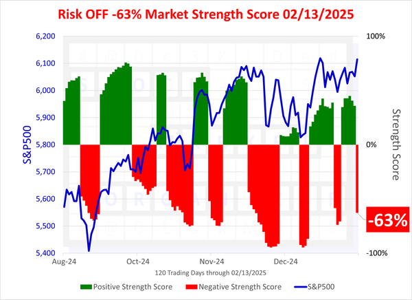SMO Exclusive: Status Change, -63% Market Strength Score 2025-02-13 (Risk Off)