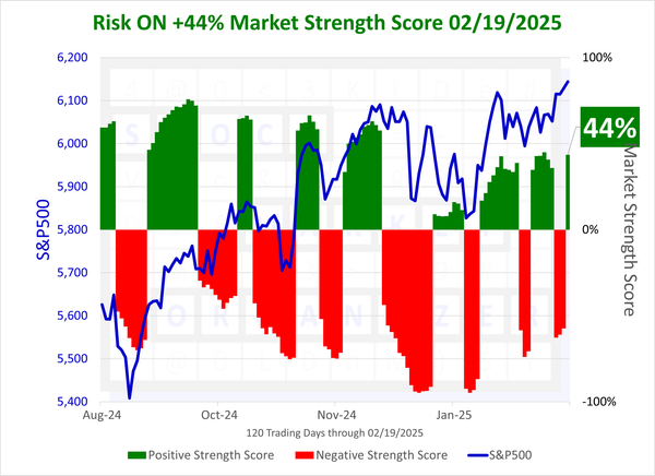 SMO Exclusive: Status Change, +44% Market Strength Score 2025-02-19 (Risk On)