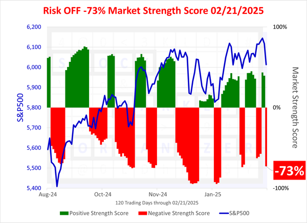SMO Exclusive: Status Change, -73% Market Strength Score 2025-02-21 (Risk Off)