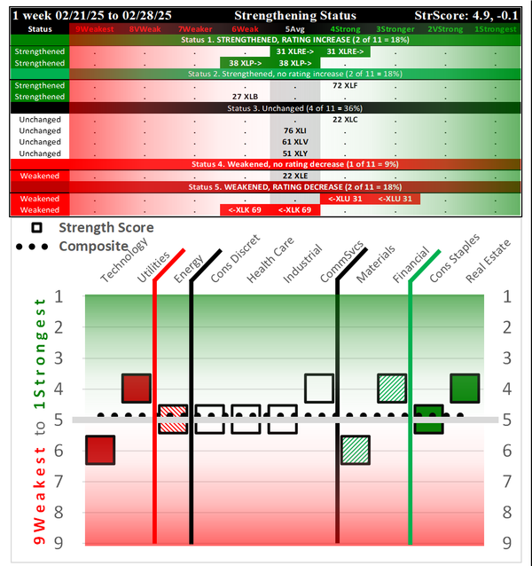 SMO Exclusive: SPDR Sector ETFs Strength Report Friday 2025-02-28 Weakened -0.1 to 4.9 Strength Score